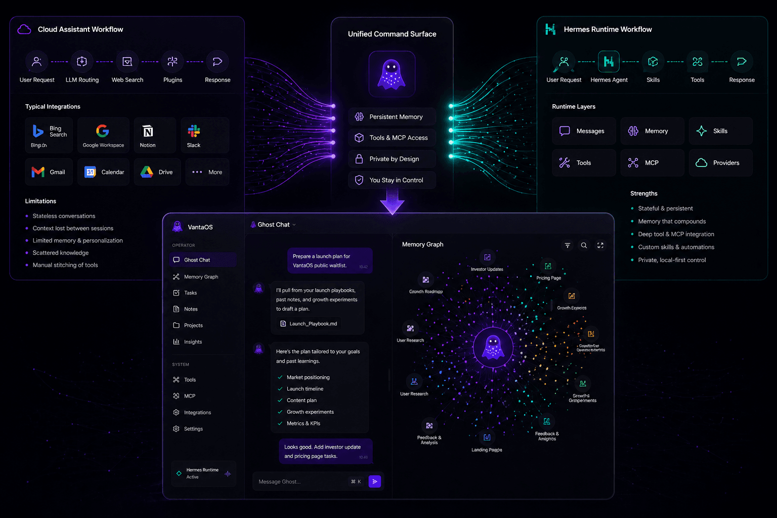 Two abstract workflow paths converging into one dark command surface